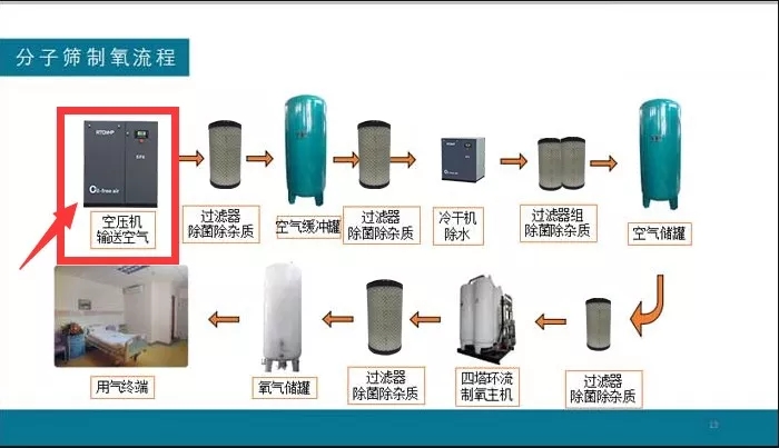 你知道制氧制氮行業(yè)為什么要用無(wú)油空壓機(jī)嗎？原因都在這！